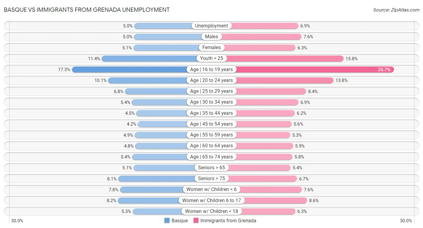 Basque vs Immigrants from Grenada Unemployment