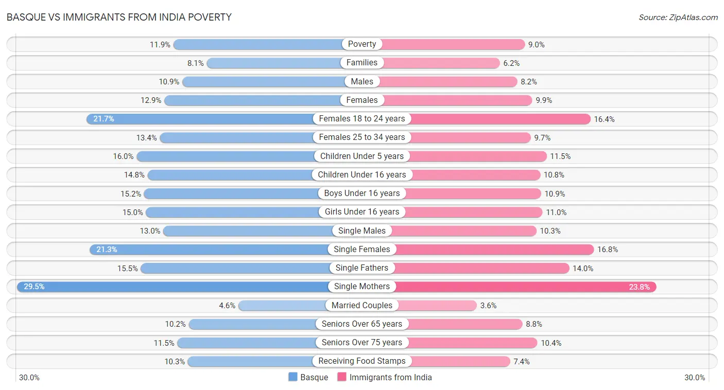 Basque vs Immigrants from India Poverty