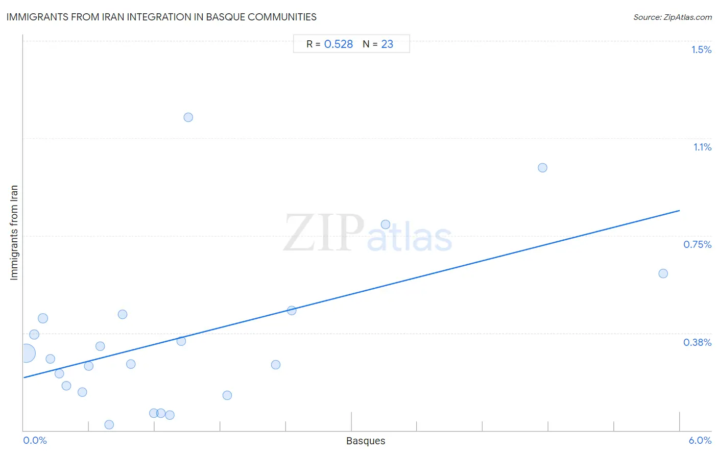 Basque Integration in Immigrants from Iran Communities