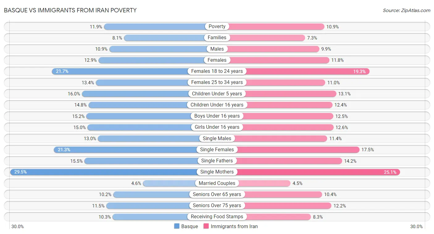 Basque vs Immigrants from Iran Poverty