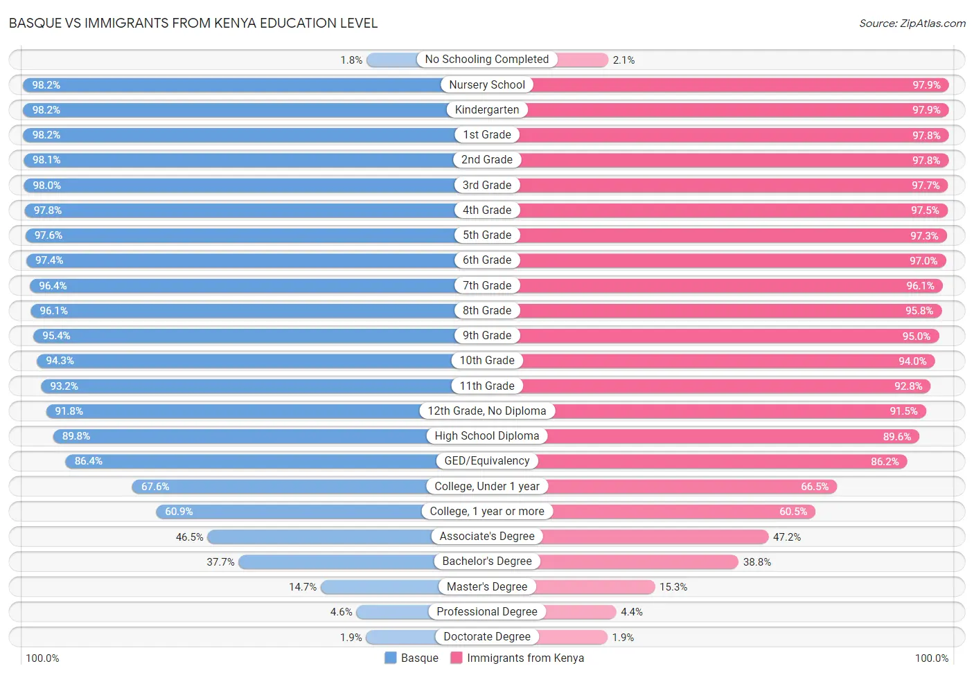 Basque vs Immigrants from Kenya Education Level