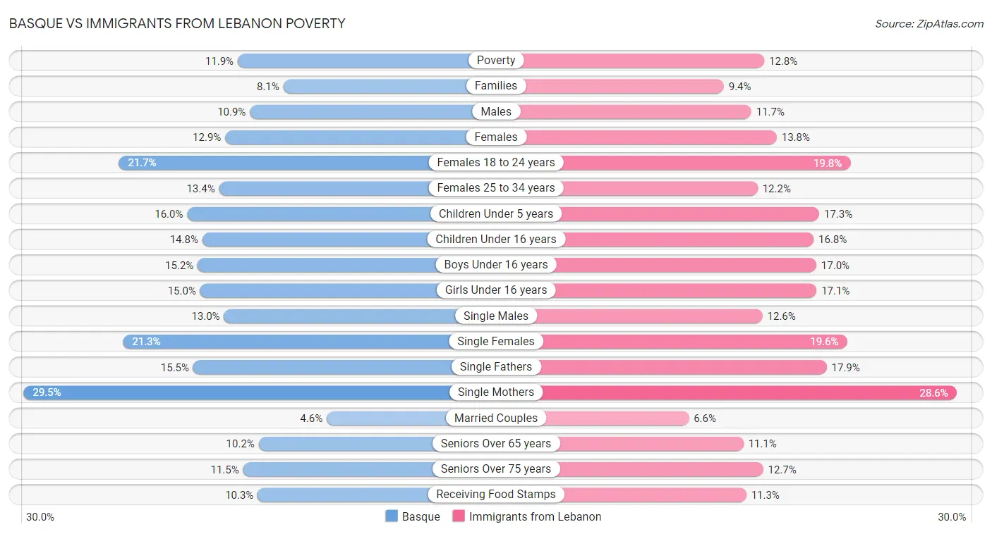 Basque vs Immigrants from Lebanon Poverty