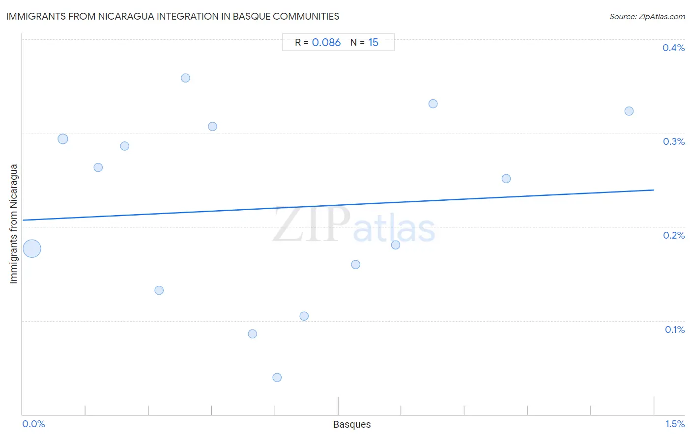 Basque Integration in Immigrants from Nicaragua Communities