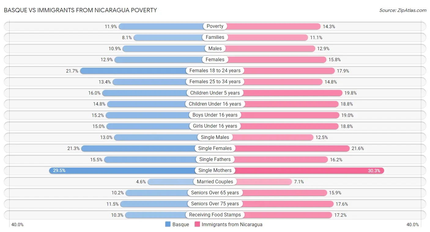 Basque vs Immigrants from Nicaragua Poverty