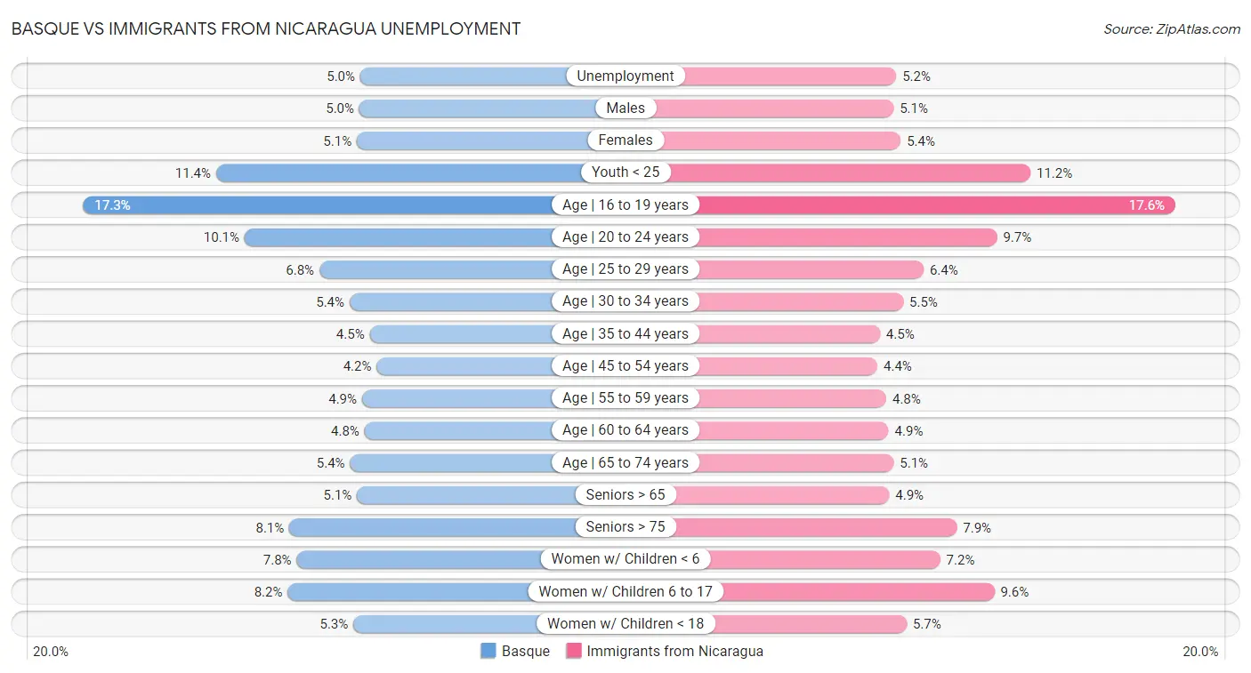 Basque vs Immigrants from Nicaragua Unemployment