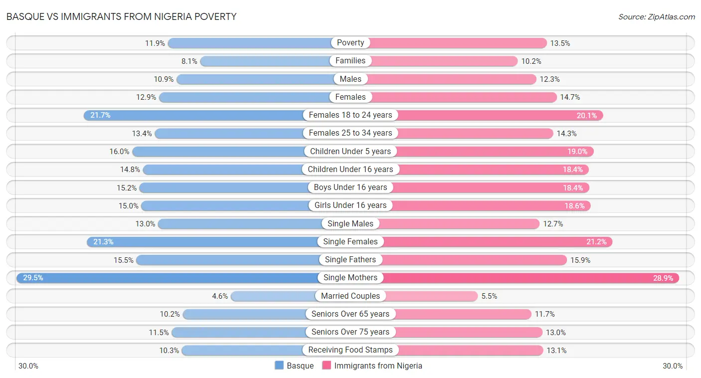 Basque vs Immigrants from Nigeria Poverty