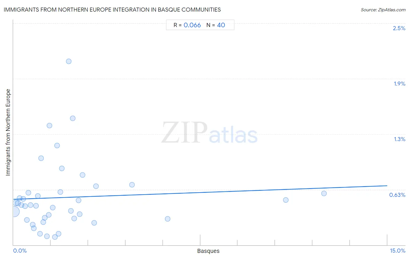 Basque Integration in Immigrants from Northern Europe Communities