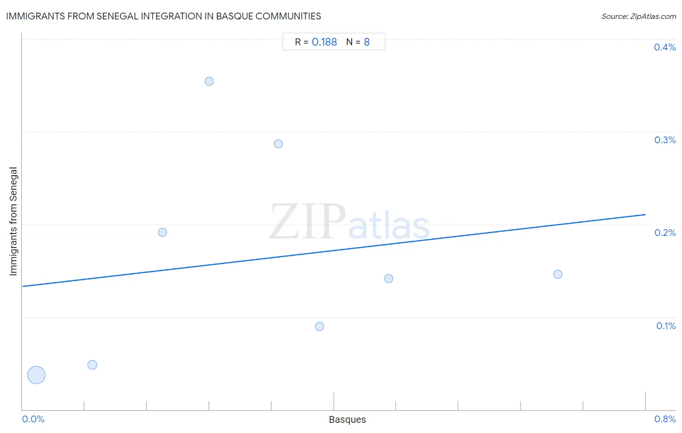 Basque Integration in Immigrants from Senegal Communities