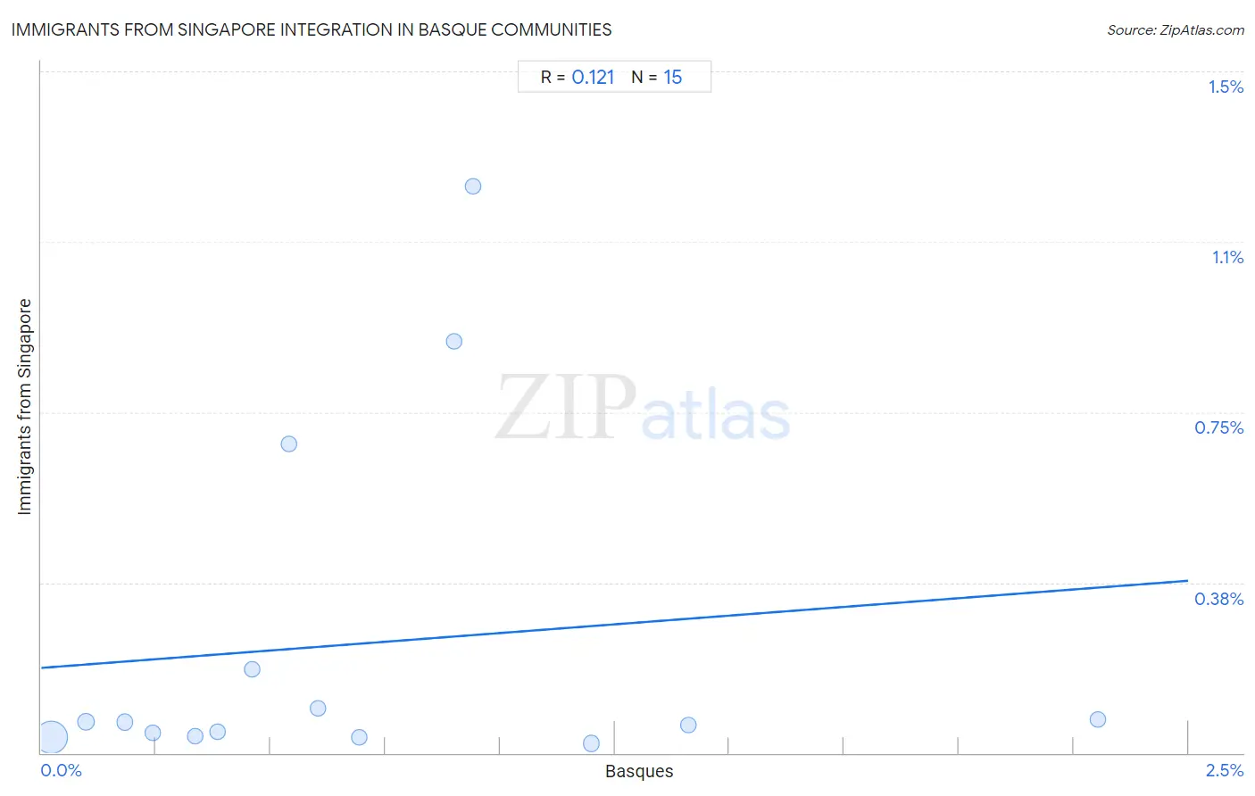 Basque Integration in Immigrants from Singapore Communities