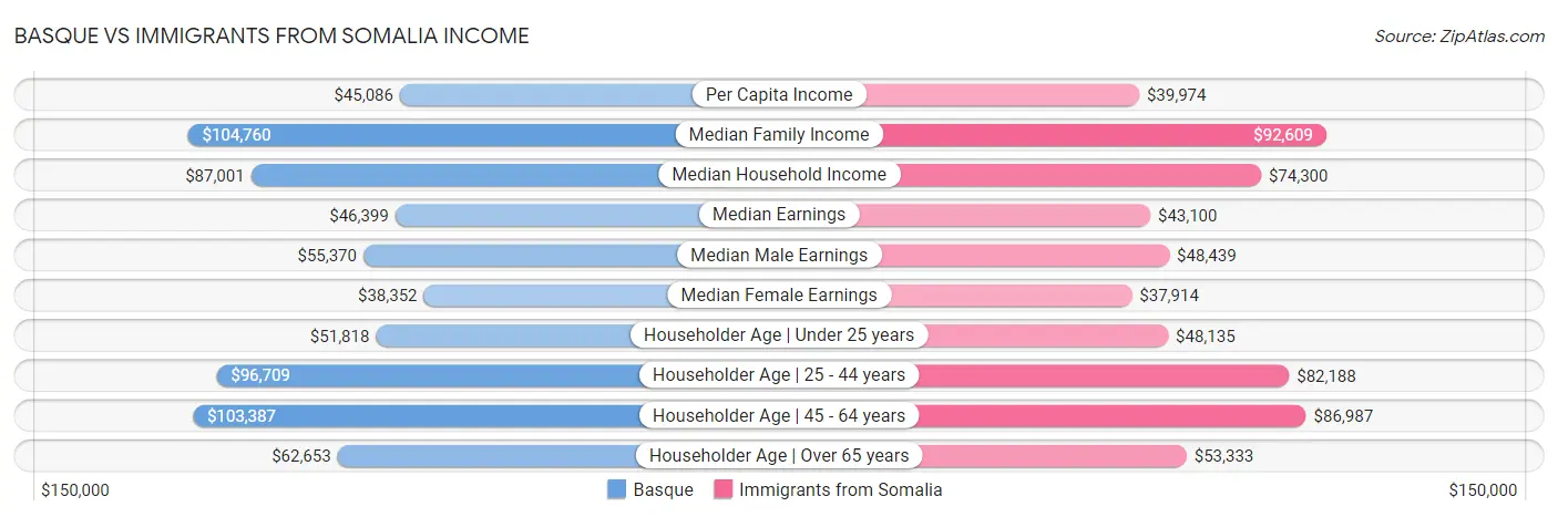 Basque vs Immigrants from Somalia Income