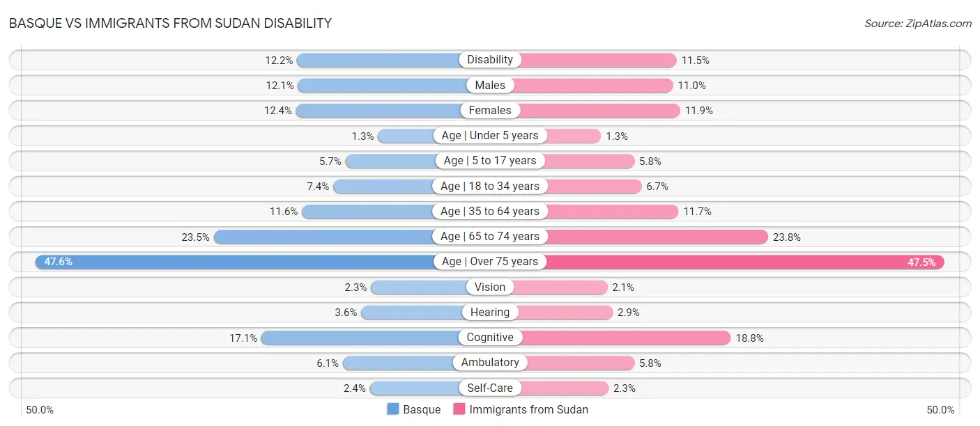 Basque vs Immigrants from Sudan Disability