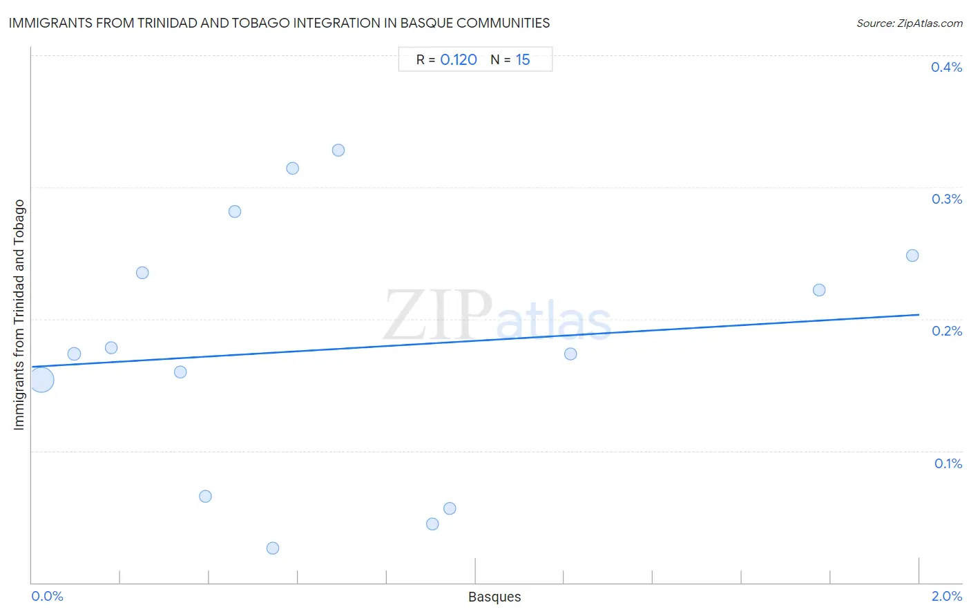 Basque Integration in Immigrants from Trinidad and Tobago Communities