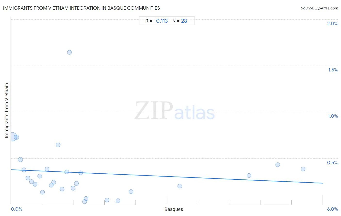 Basque Integration in Immigrants from Vietnam Communities