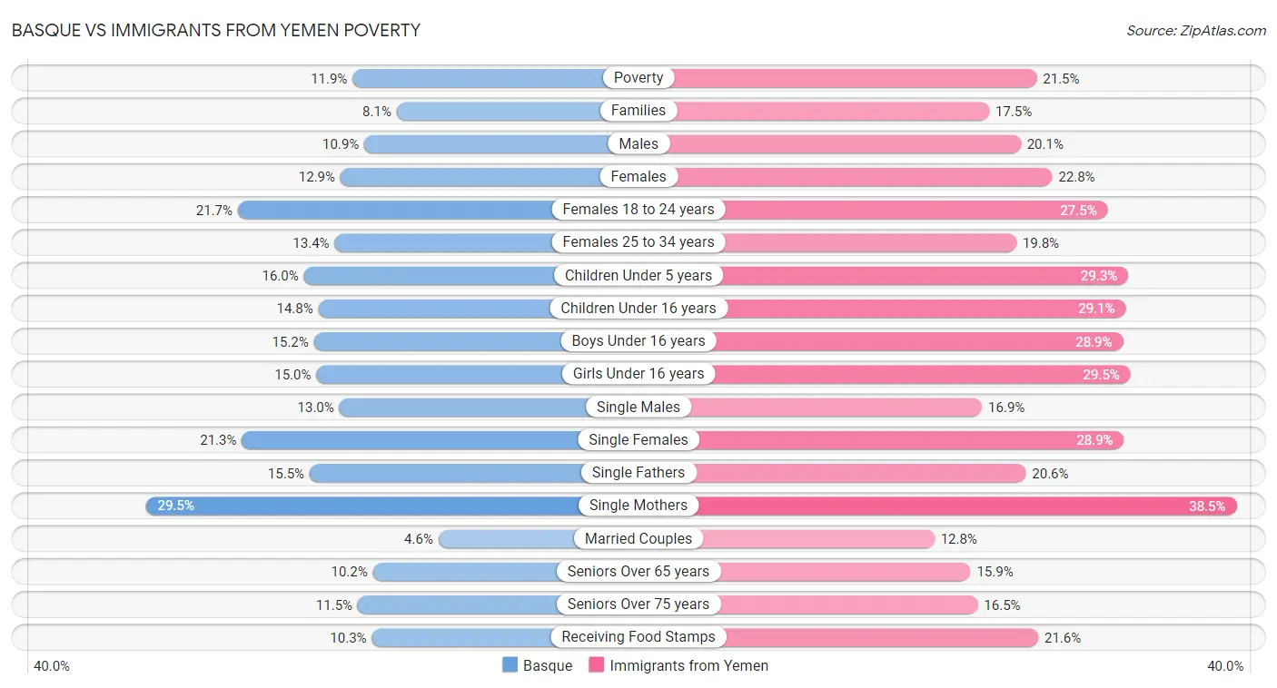 Basque vs Immigrants from Yemen Poverty