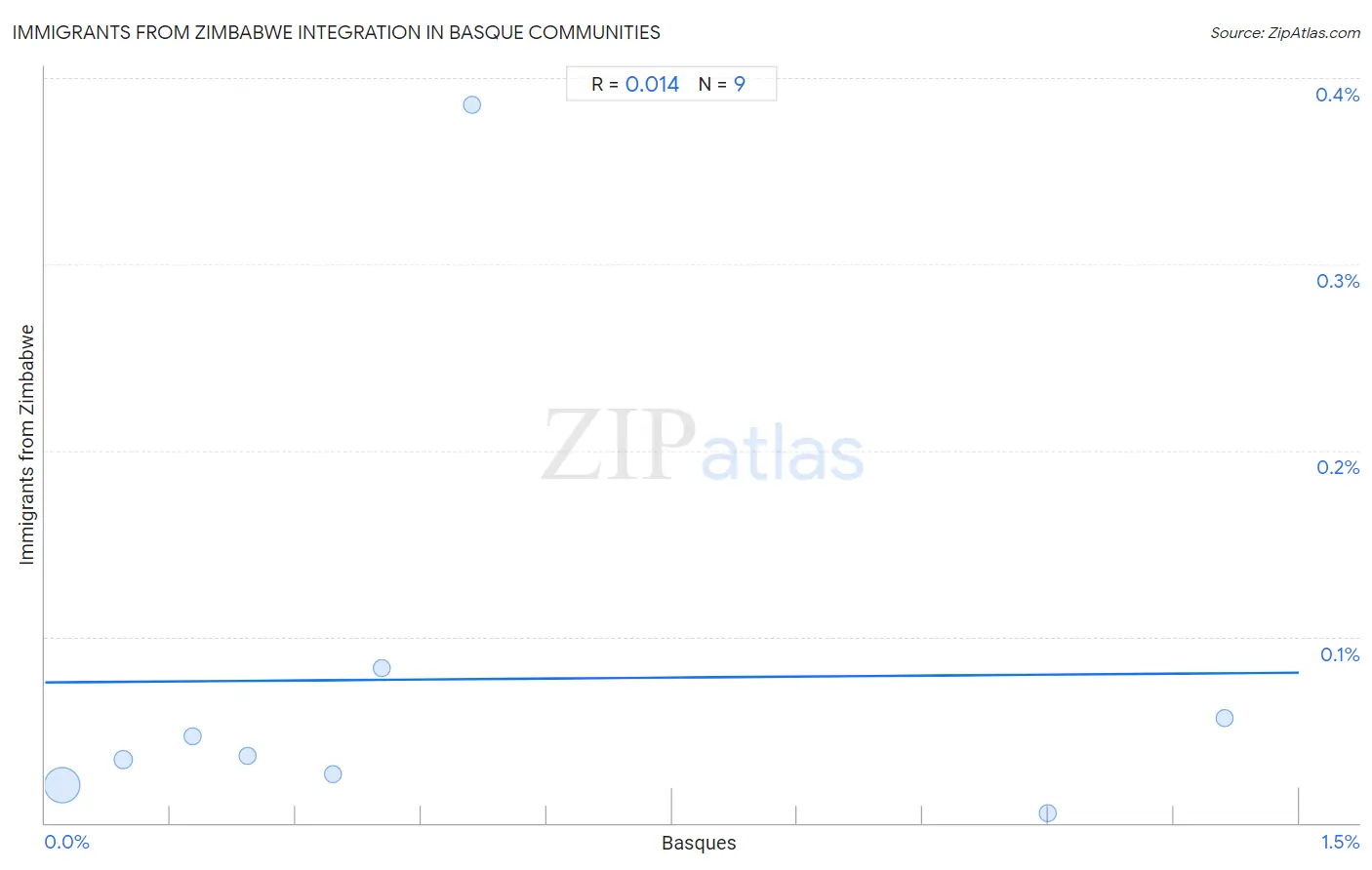 Basque Integration in Immigrants from Zimbabwe Communities