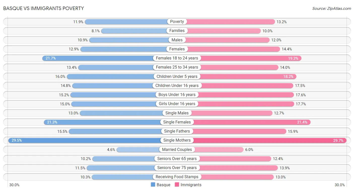 Basque vs Immigrants Poverty