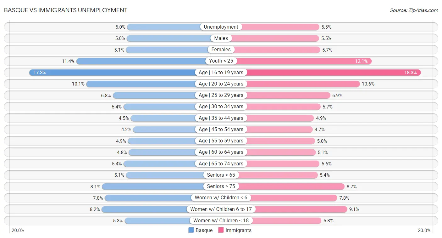 Basque vs Immigrants Unemployment