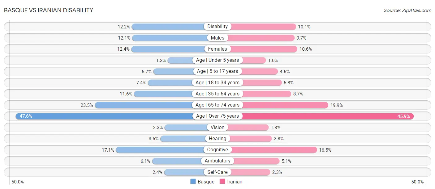 Basque vs Iranian Disability