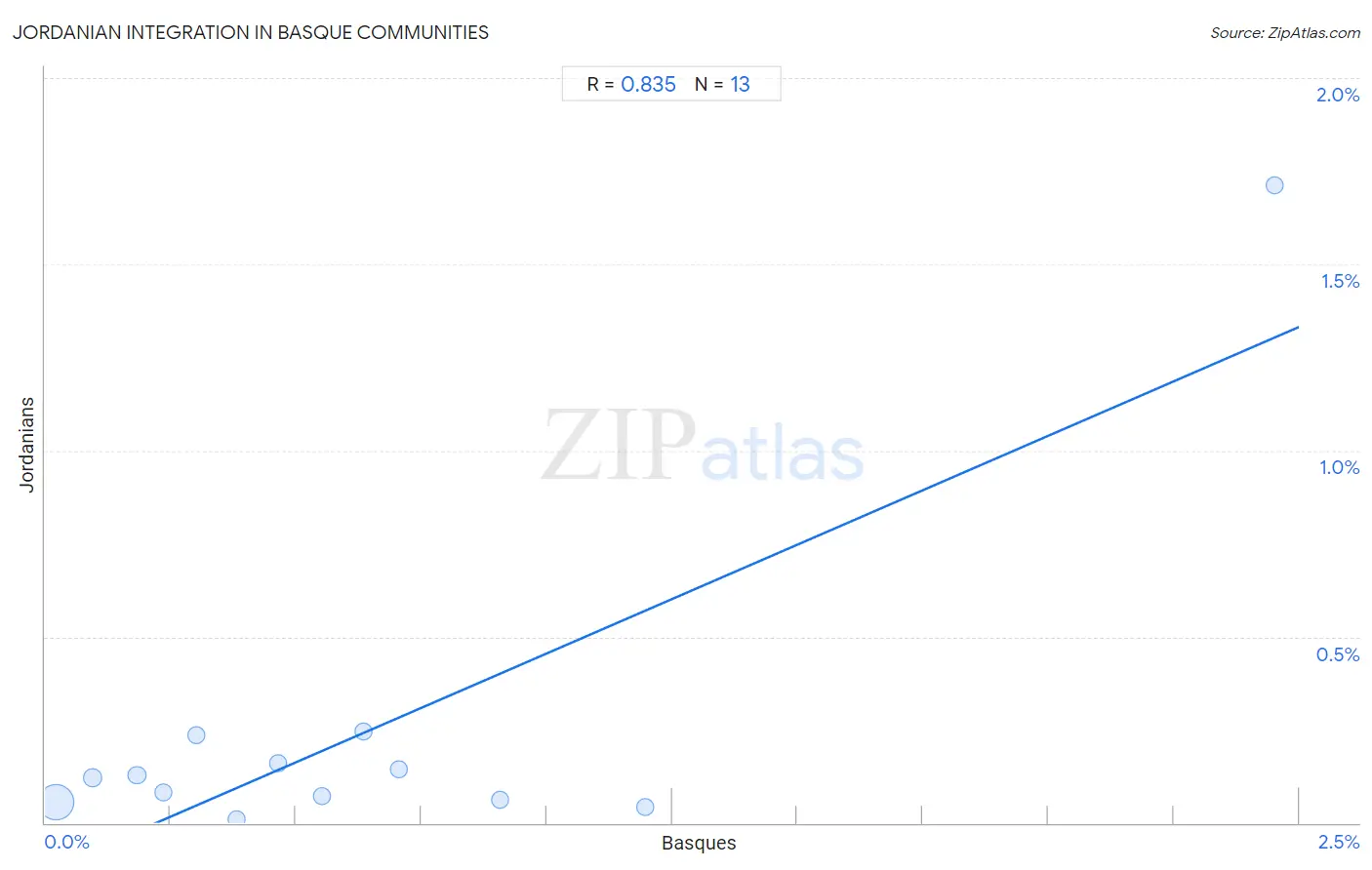 Basque Integration in Jordanian Communities