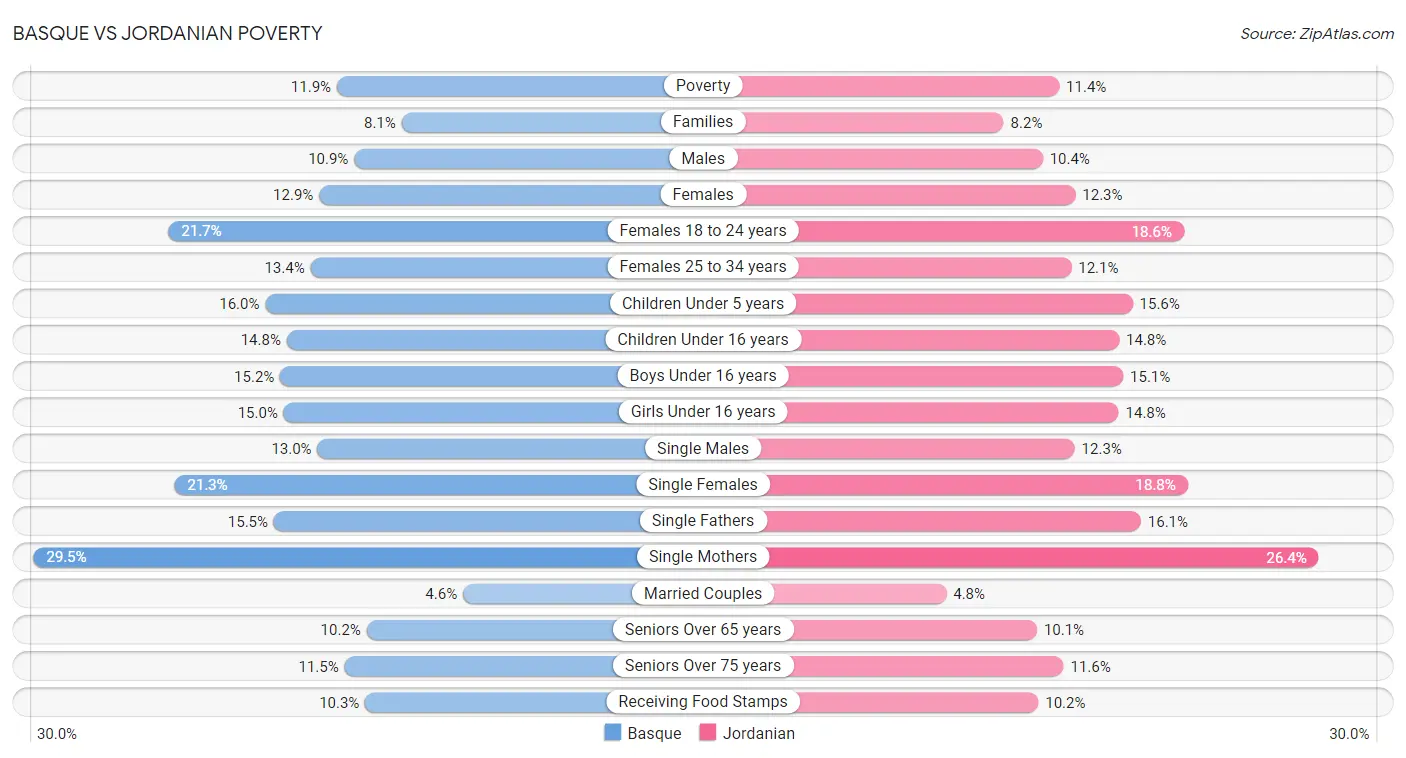 Basque vs Jordanian Poverty