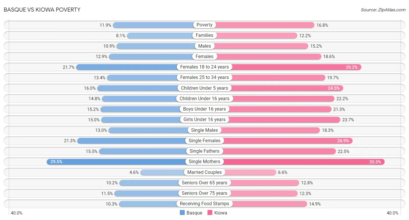 Basque vs Kiowa Poverty