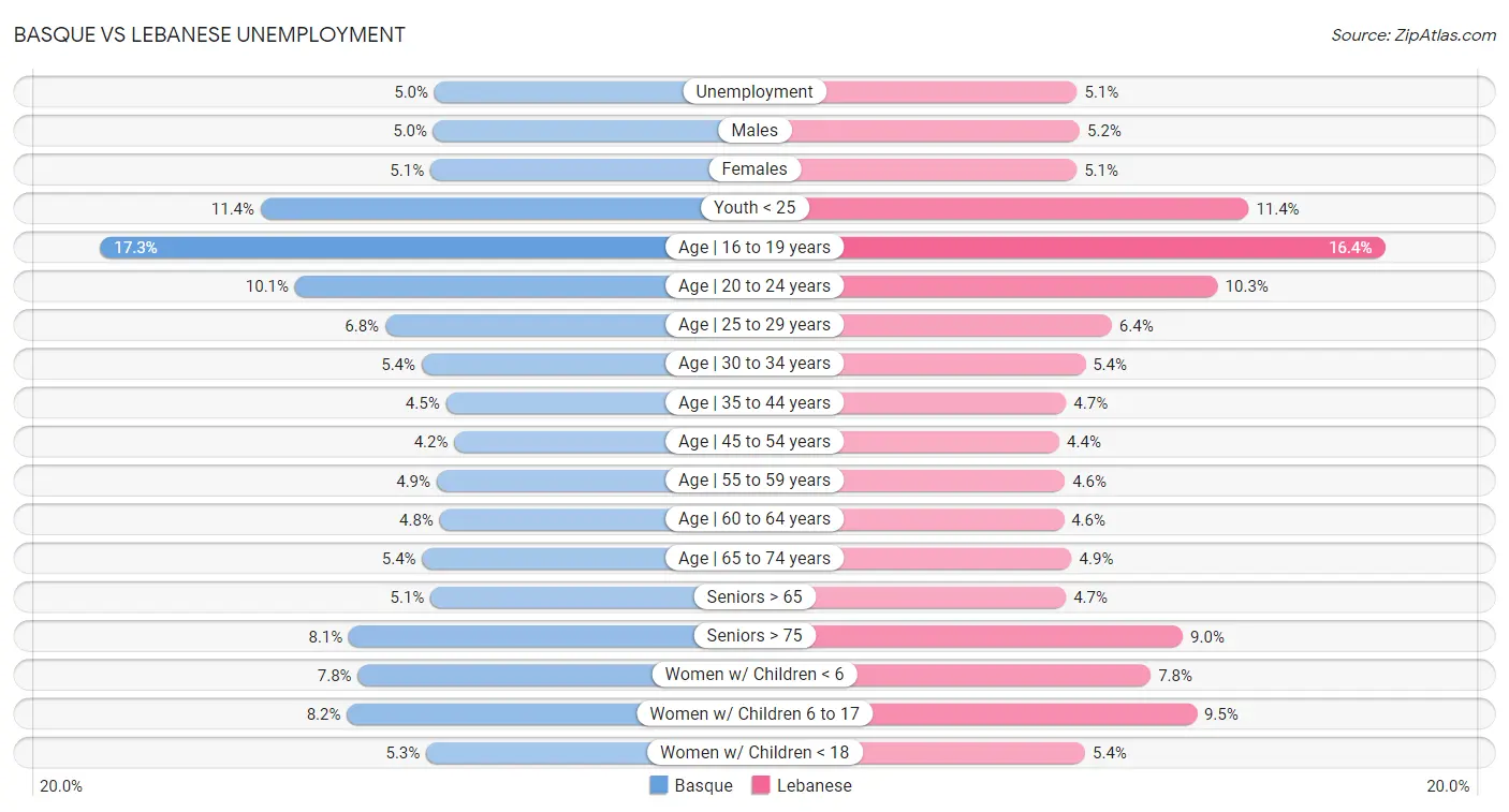 Basque vs Lebanese Unemployment