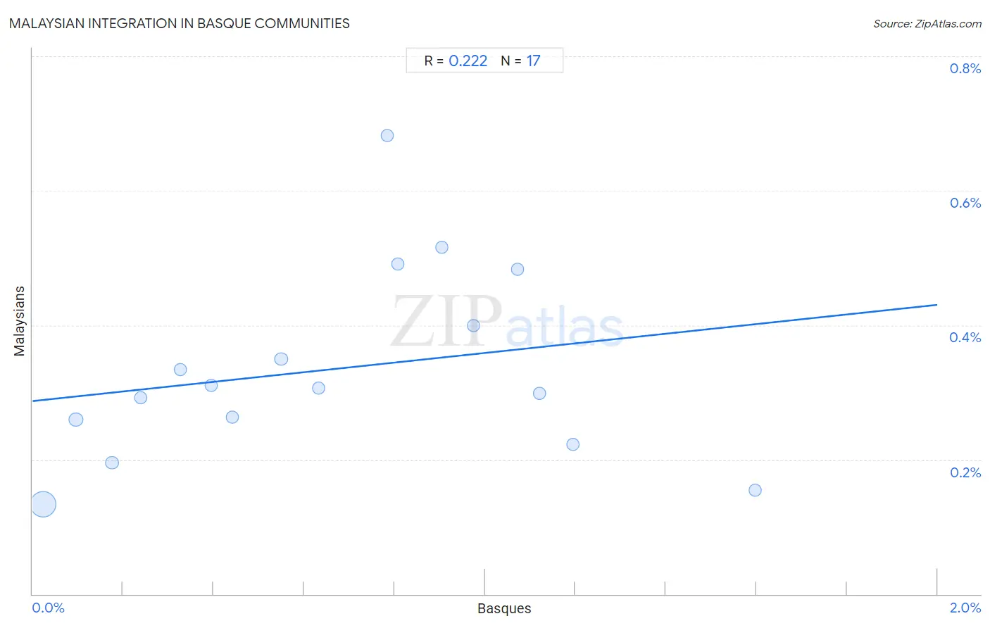 Basque Integration in Malaysian Communities