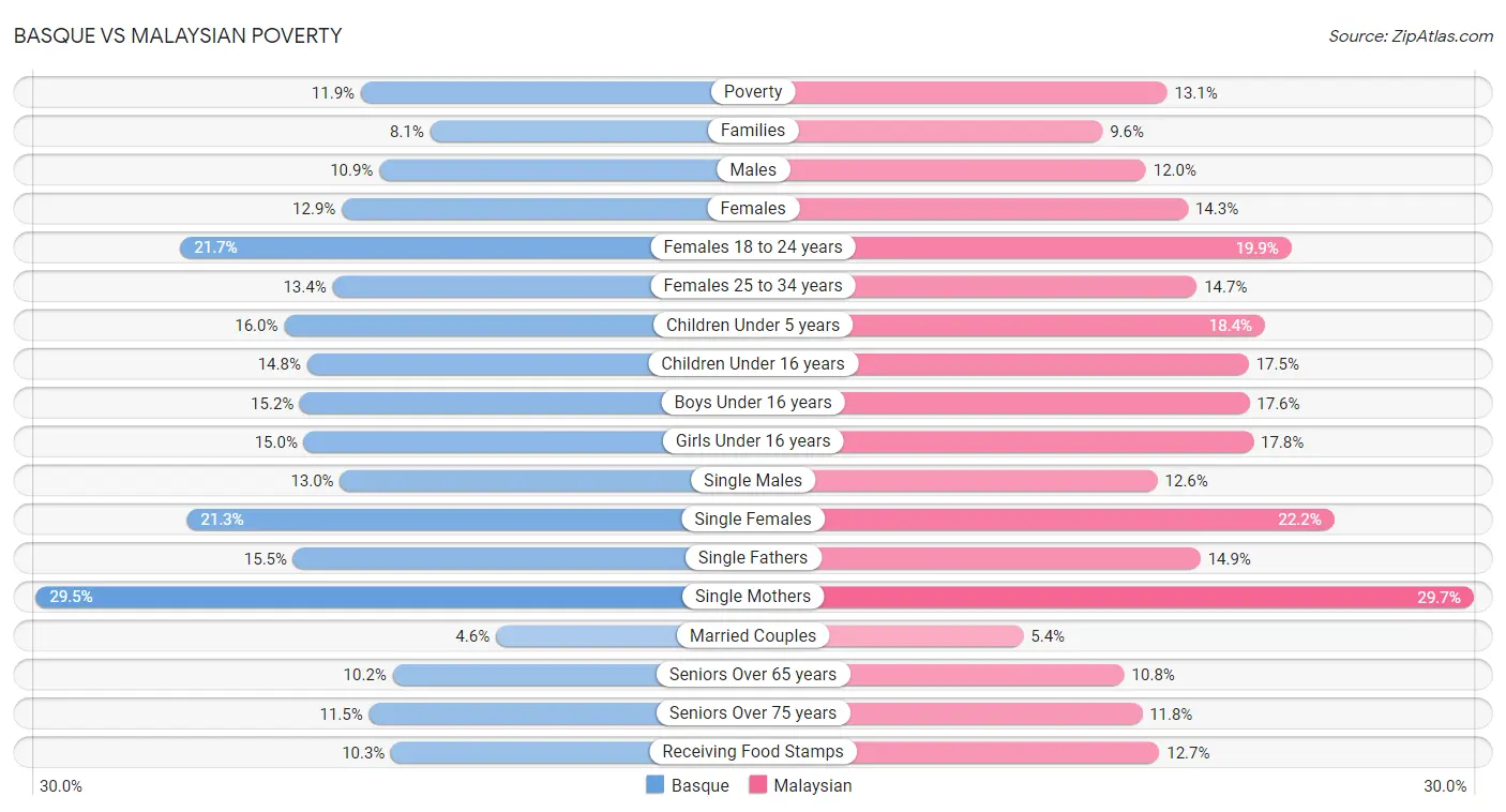 Basque vs Malaysian Poverty