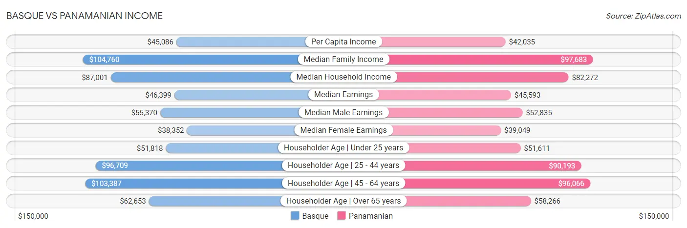 Basque vs Panamanian Income