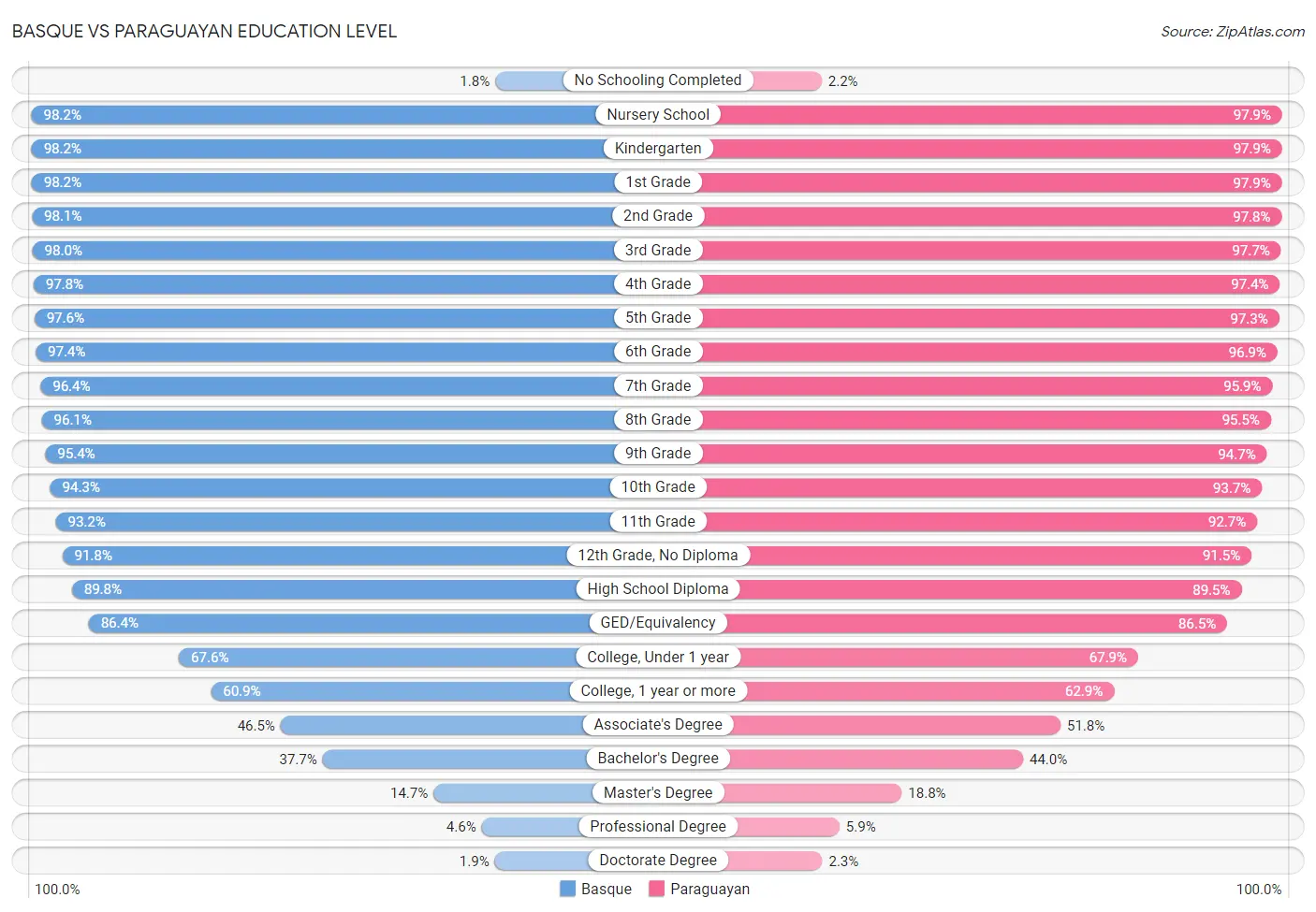 Basque vs Paraguayan Education Level