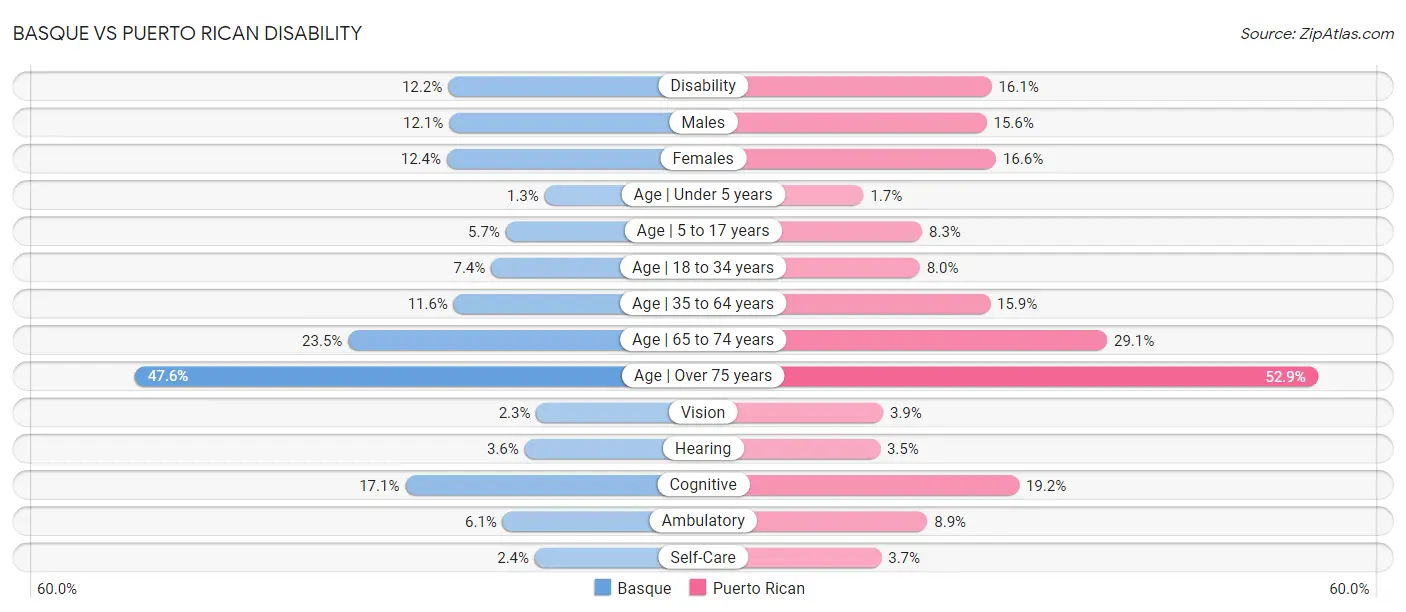 Basque vs Puerto Rican Disability