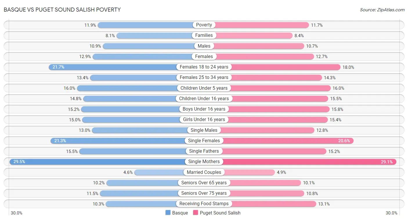 Basque vs Puget Sound Salish Poverty