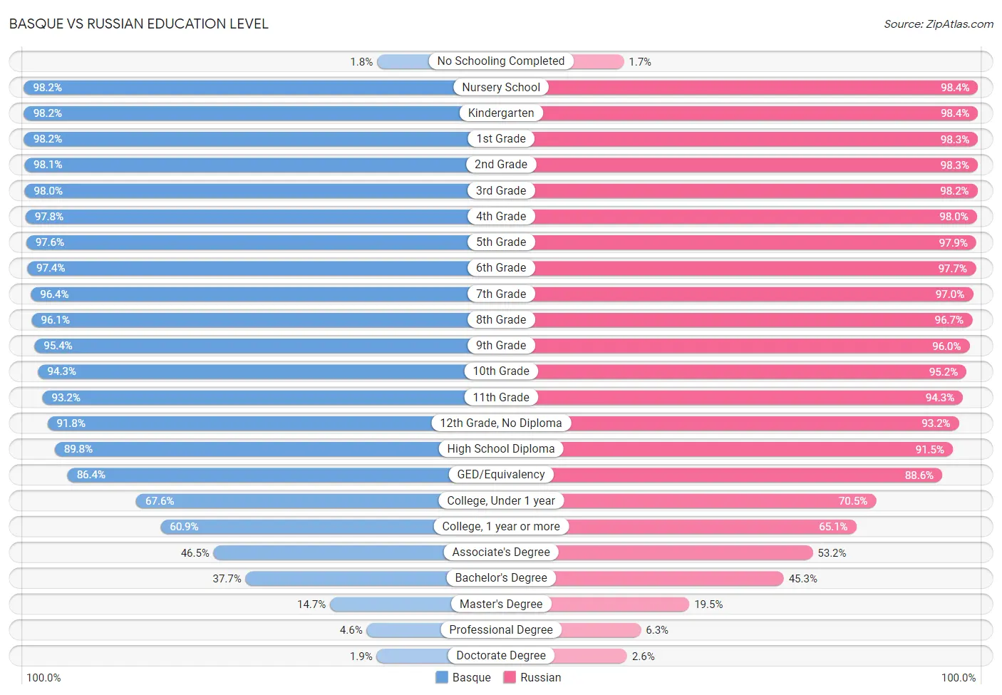 Basque vs Russian Education Level