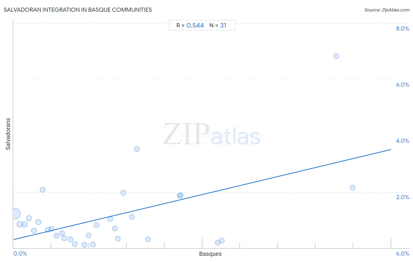 Basque Integration in Salvadoran Communities