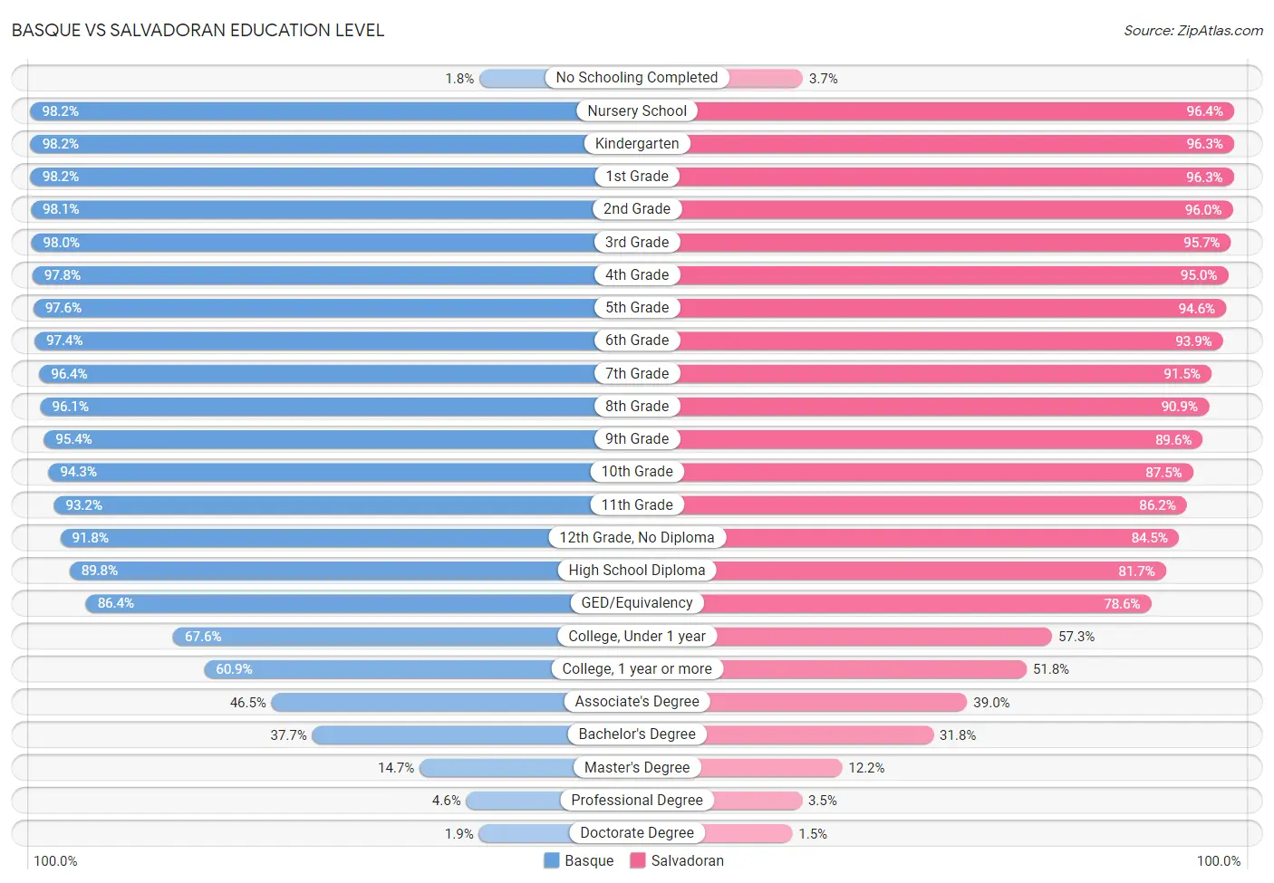 Basque vs Salvadoran Education Level