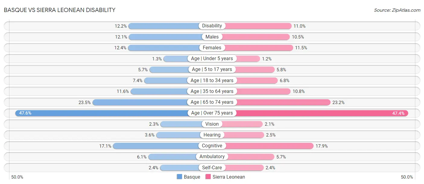 Basque vs Sierra Leonean Disability