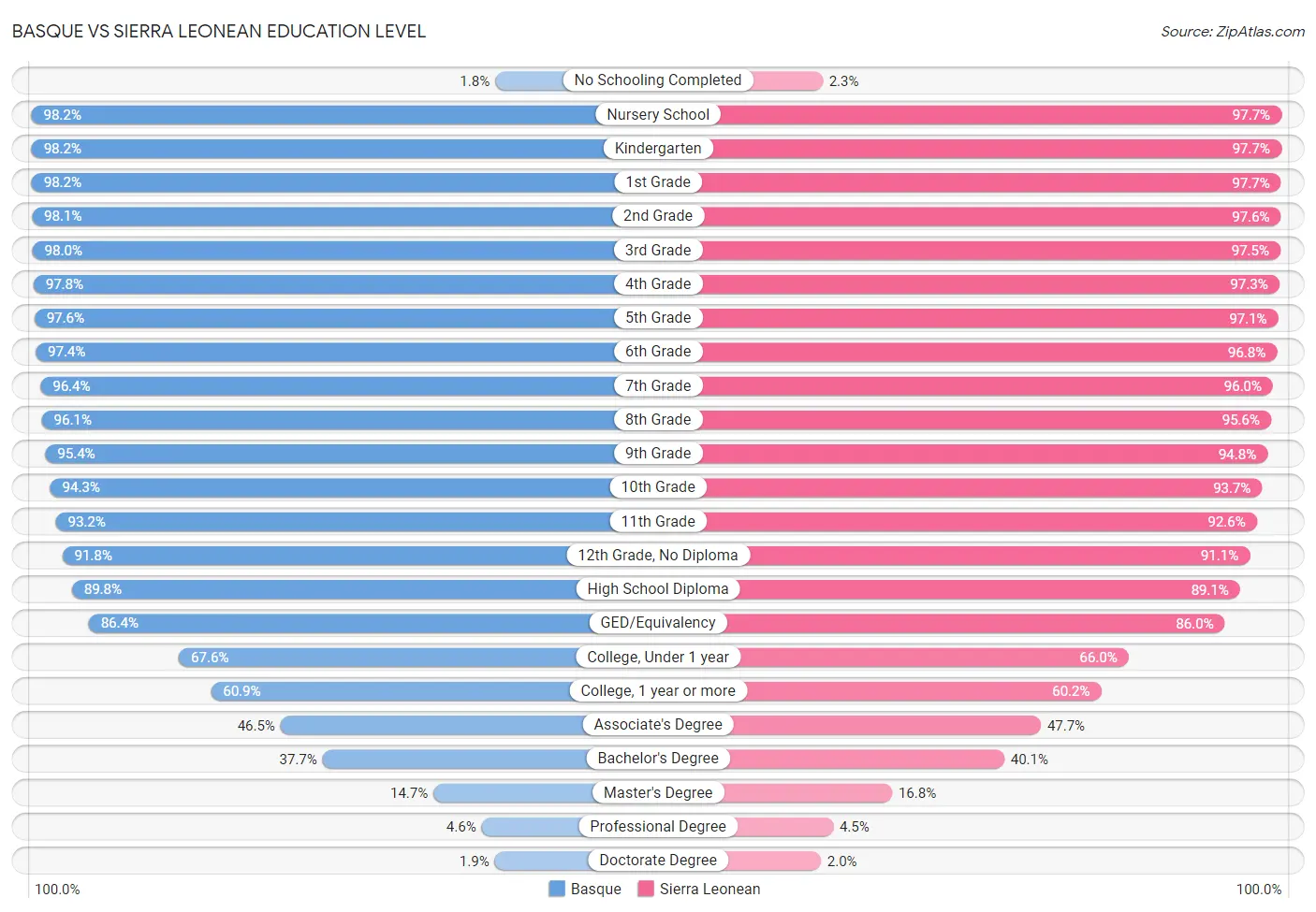 Basque vs Sierra Leonean Education Level