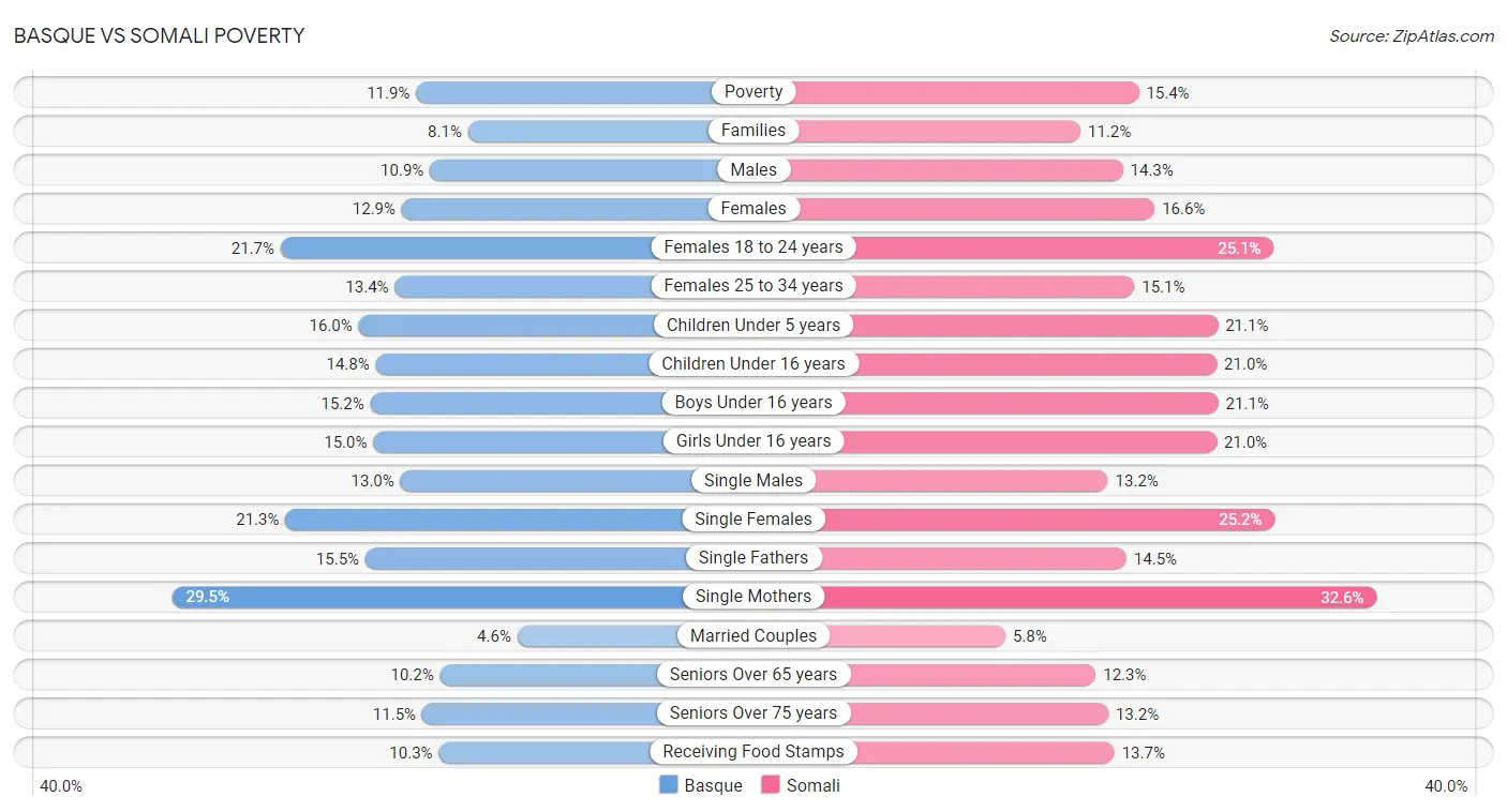 Basque vs Somali Poverty