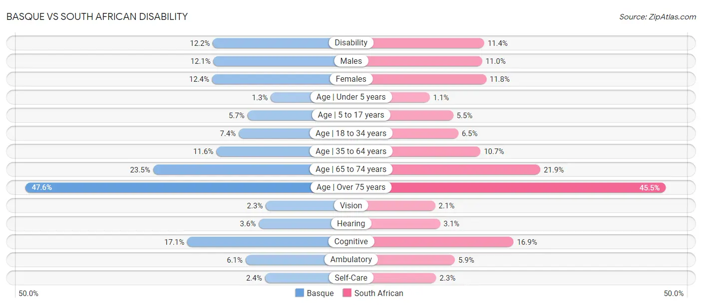 Basque vs South African Disability