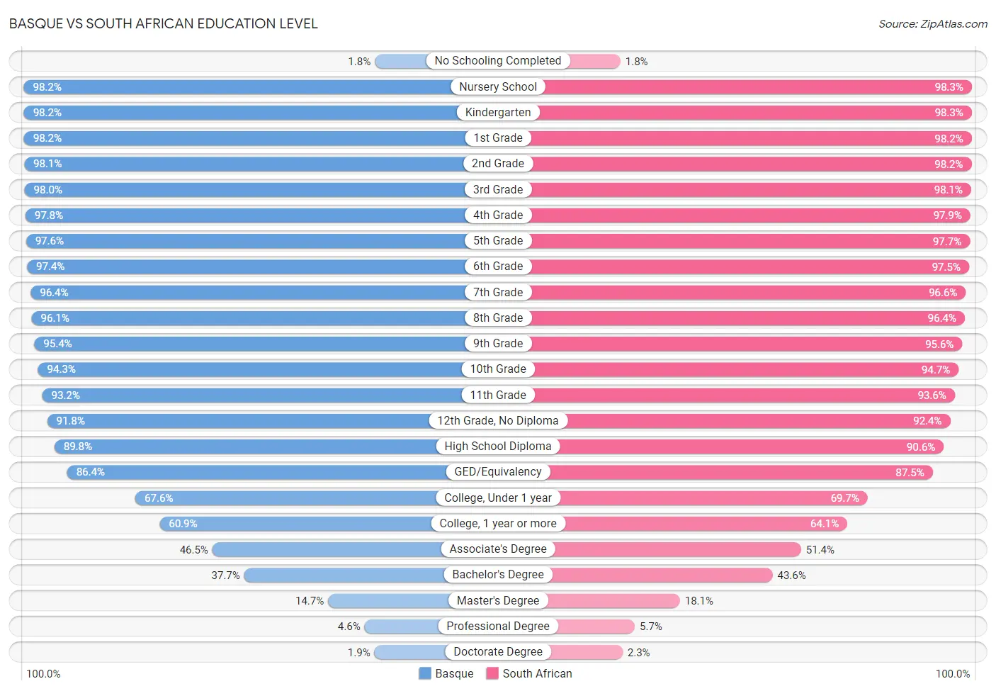 Basque vs South African Education Level