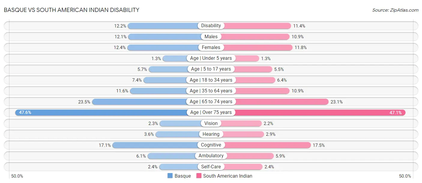 Basque vs South American Indian Disability