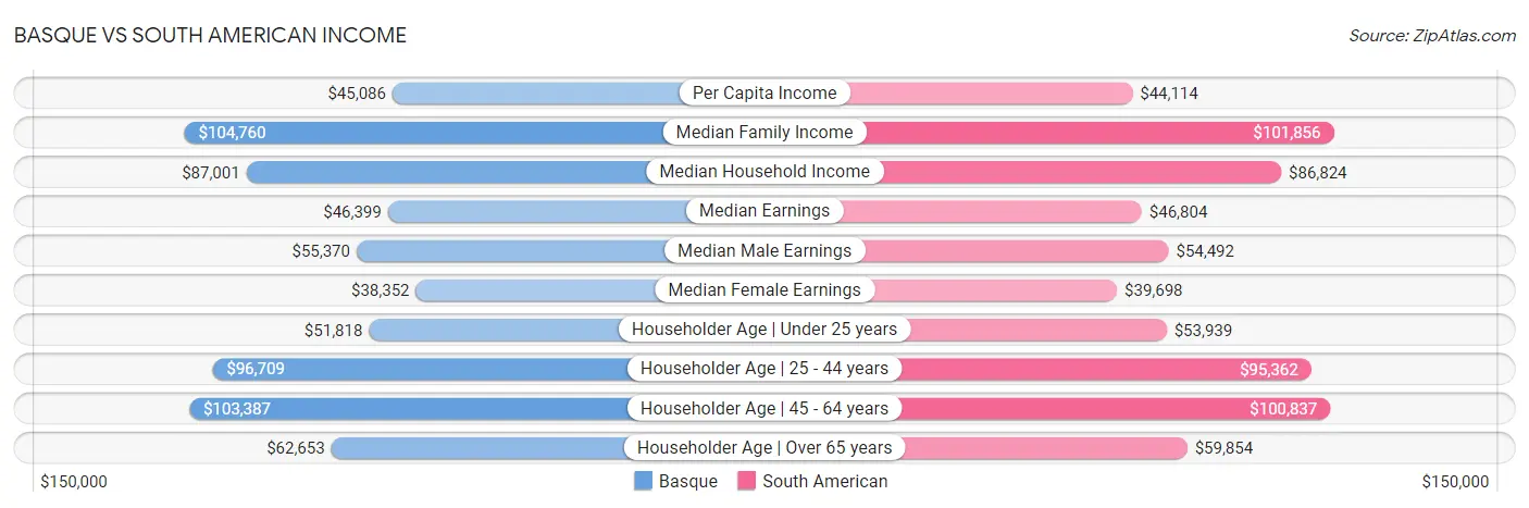 Basque vs South American Income