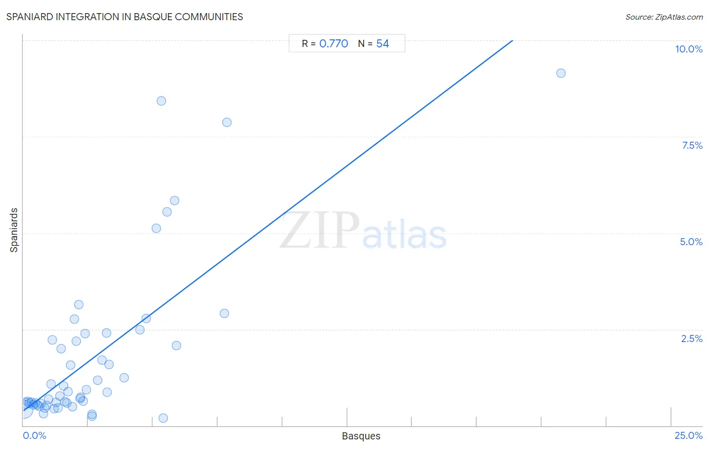 Basque Integration in Spaniard Communities