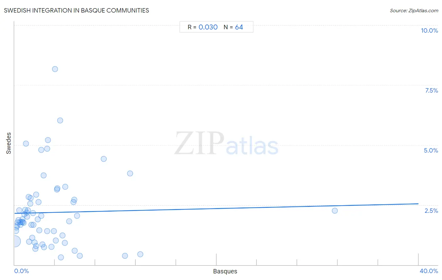 Basque Integration in Swedish Communities