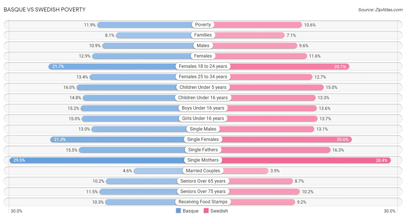 Basque vs Swedish Poverty