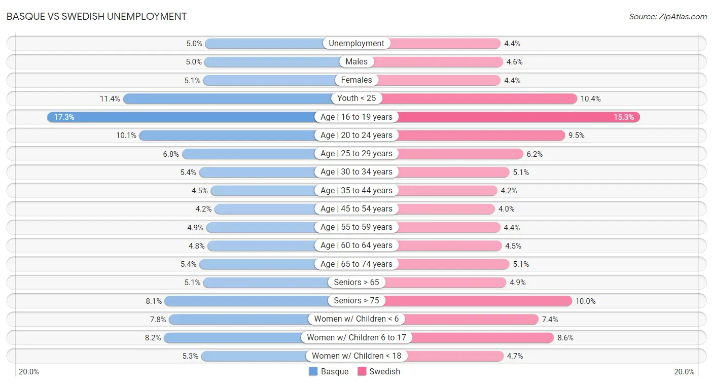 Basque vs Swedish Unemployment