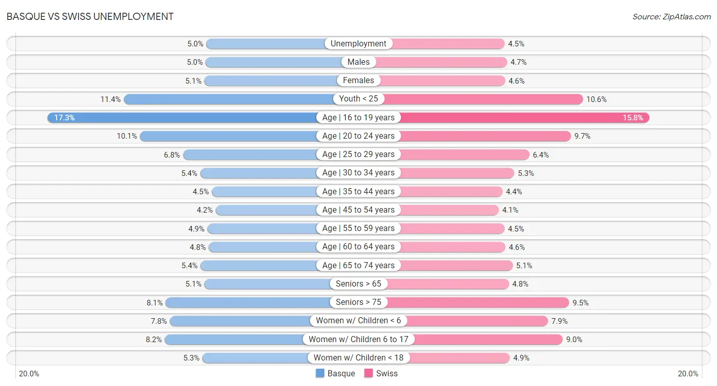 Basque vs Swiss Unemployment