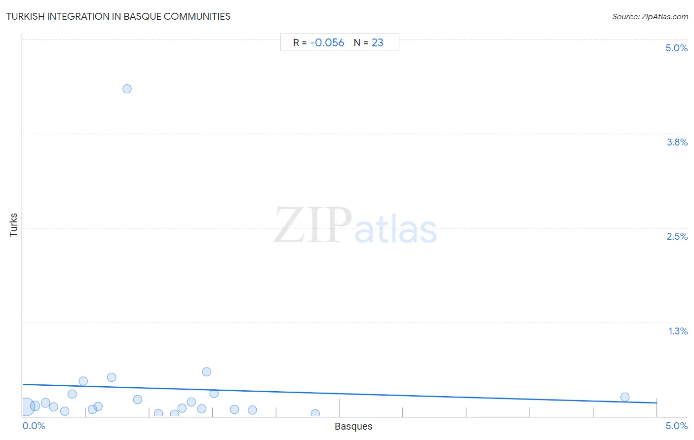 Basque Integration in Turkish Communities