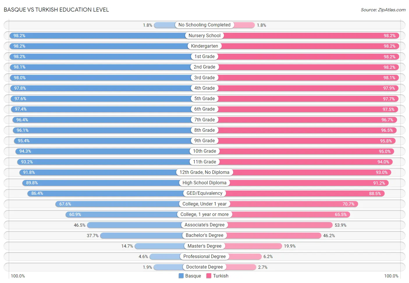 Basque vs Turkish Education Level