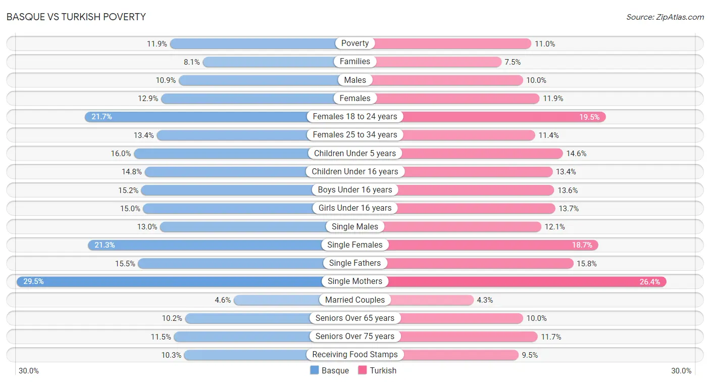 Basque vs Turkish Poverty